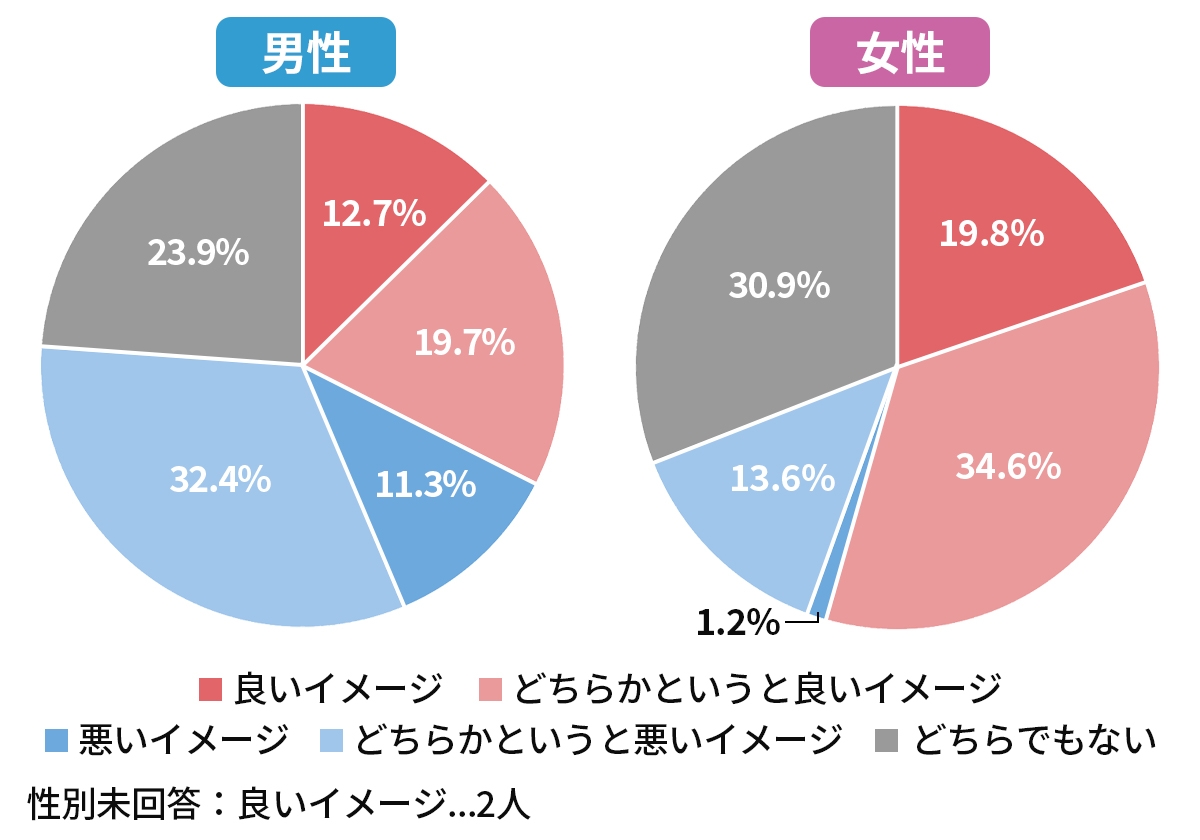 フェミニストという言葉に対して抱くのは良いイメージですか?悪いイメージですか?。男性、良いイメージ12.7%、どちらかというと良いイメージ19.7%、悪いイメージ11.3%、どちらかというと悪いイメージ32.4%、どちらでもない23.9%。女性、良いイメージ19.8%、どちらかというと良いイメージ34.6%、悪いイメージ1.2%、どちらかというと悪いイメージ13.6%、どちらでもない30.9%。性別未回答:良いイメージ...2人。